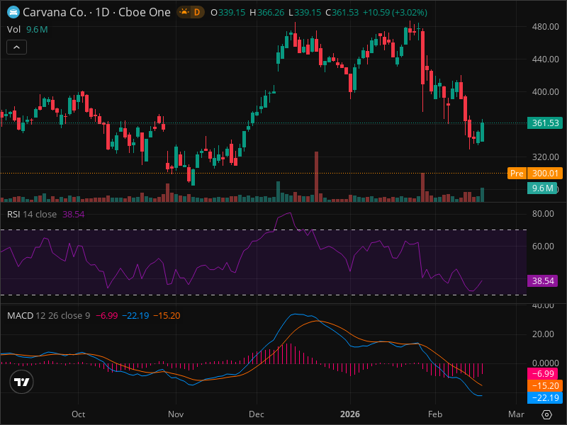 CVNA Warning: Key Support Level Being Tested Right Now