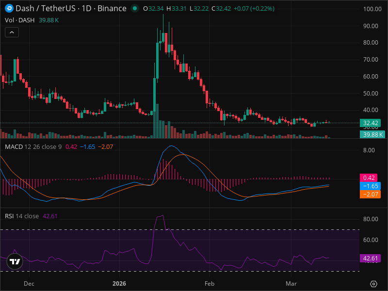 DASH Technical Analysis