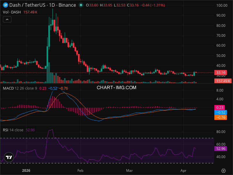 DASH Price Prediction: Where Technical Analysis Points Next