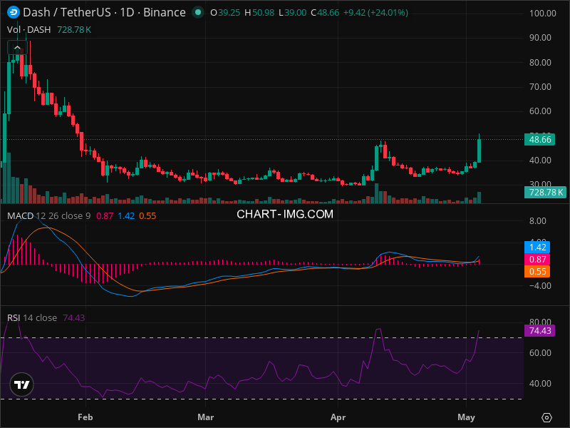 DASH Momentum Shift: The Signals Smart Money Is Watching