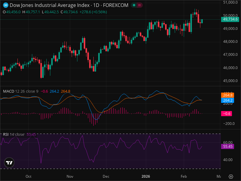 DJI Breakout Imminent? 5 Chart Patterns Aligning Now