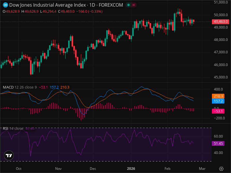 DJI's Pullback Creates Rare Entry Point - Technical Analysis