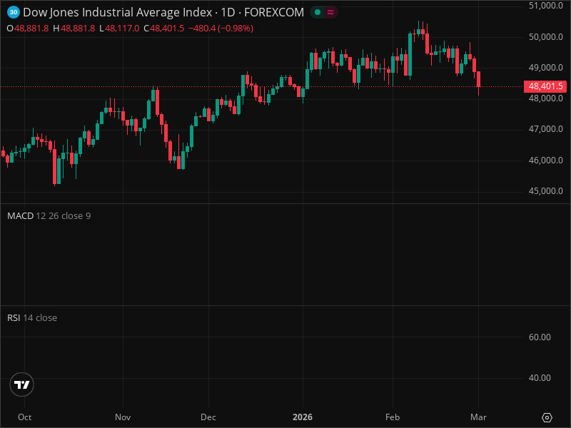 DJI Momentum Shift: The Signals Smart Money Is Watching