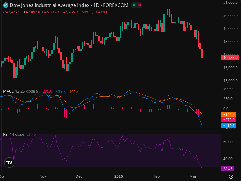 DJI Warning: Key Support Level Being Tested Right Now