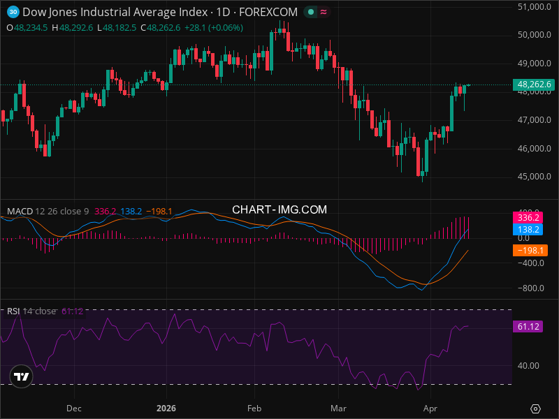 DJI Breakout Imminent? 5 Chart Patterns Aligning Now