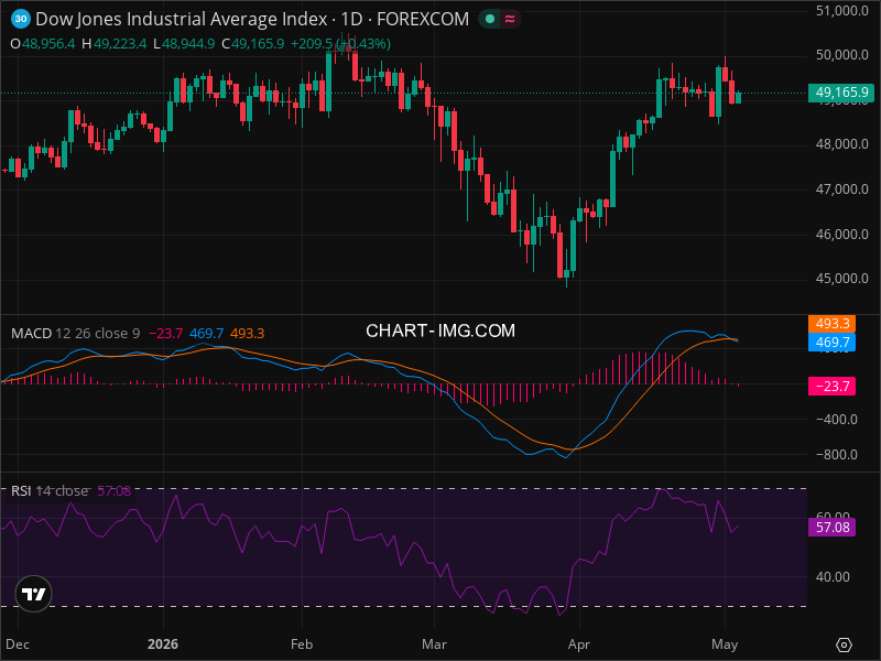 3 Technical Signals Suggest DJI Could Move 20% This Month
