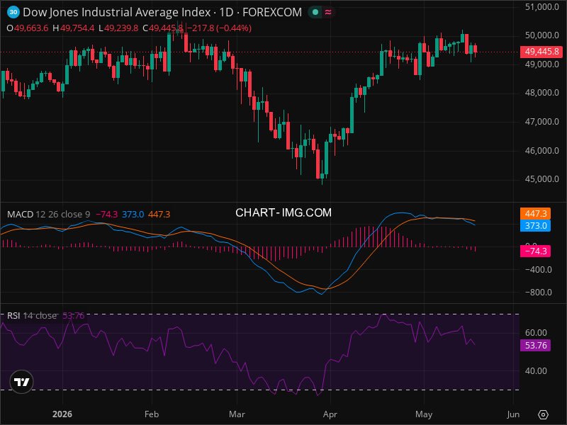 DJI Technical Analysis