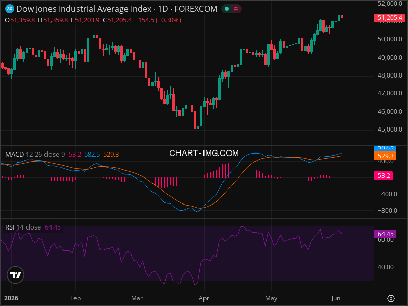 DJI Breakout Imminent? 5 Chart Patterns Aligning Now