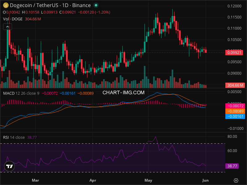 DOGE Technical Analysis