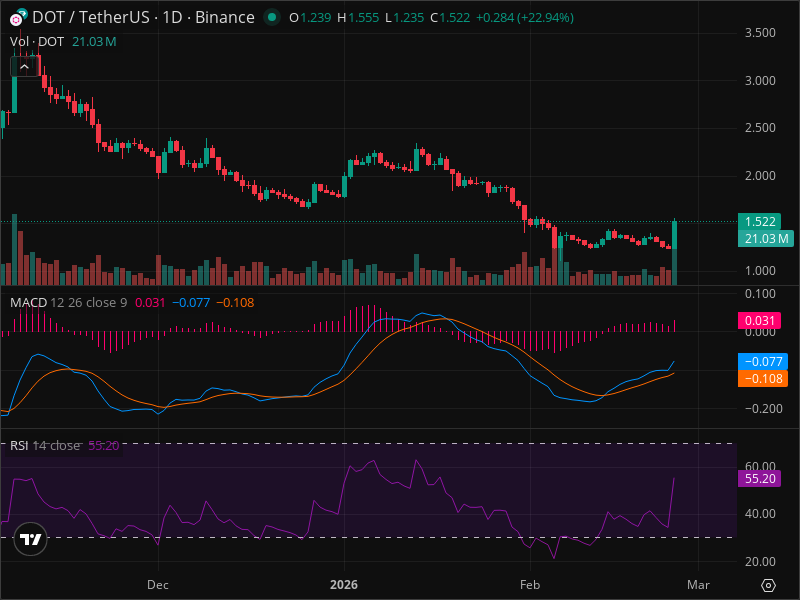 Is DOT About to Break Out? The Chart Pattern Nobody's Discussing