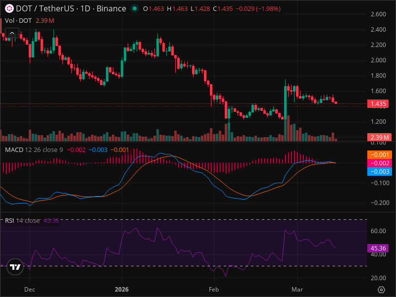DOT Technical Analysis