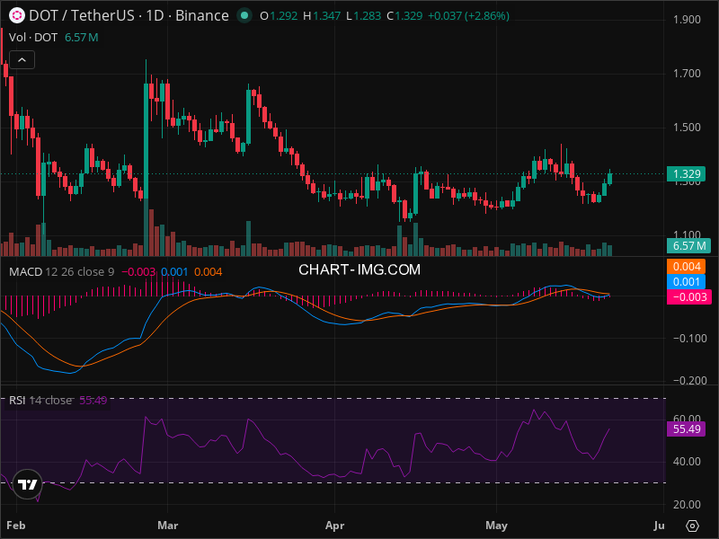 DOT Technical Analysis