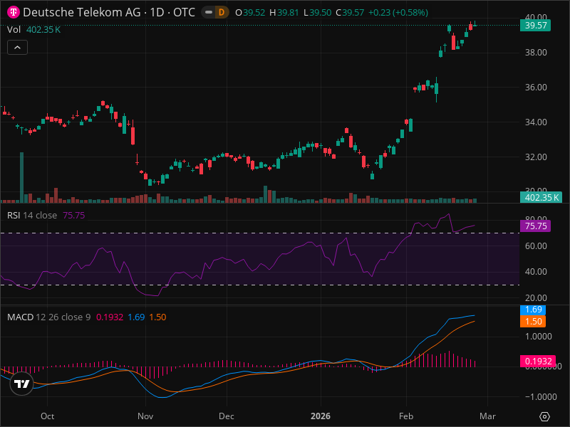 DTEGY's Technical Crossroads: Is A Breakout Imminent?