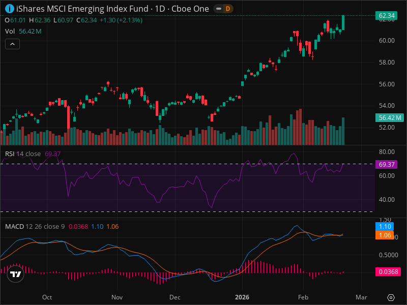 EEM Momentum Shift: The Signals Smart Money Is Watching