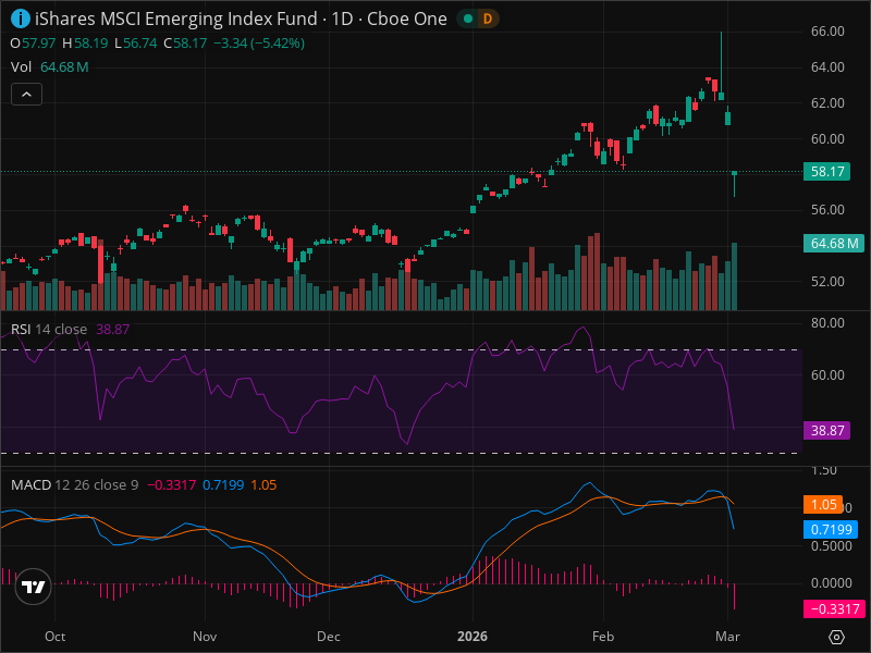 EEM's Dramatic 5.53% Plunge: What It Reveals About Emerging Market Sentiment