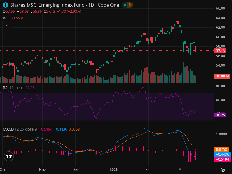 EEM Breakout Imminent? 5 Chart Patterns Aligning Now