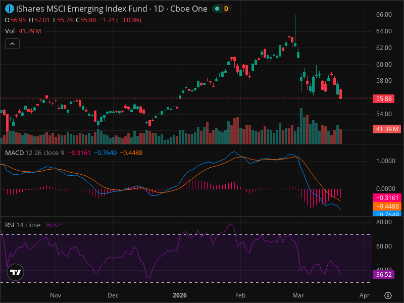 EEM Warning: Key Support Level Being Tested Right Now