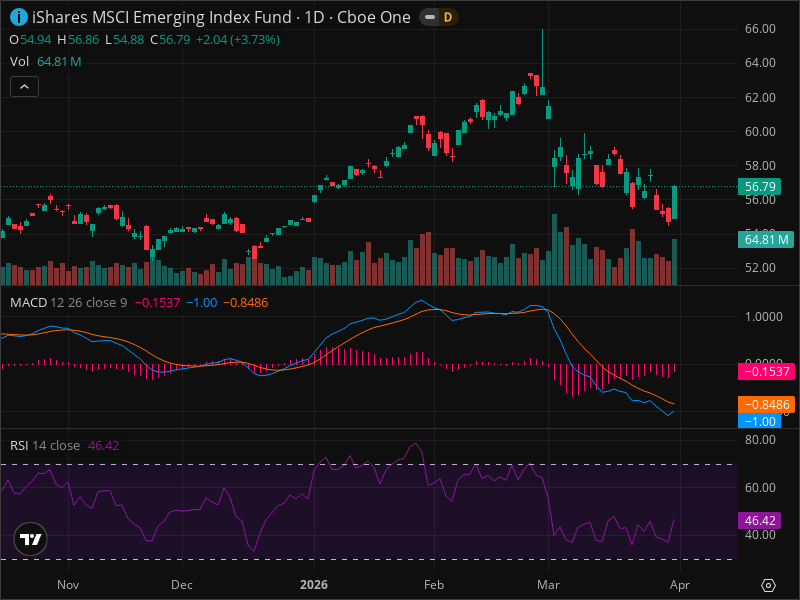EEM Momentum Shift: The Signals Smart Money Is Watching