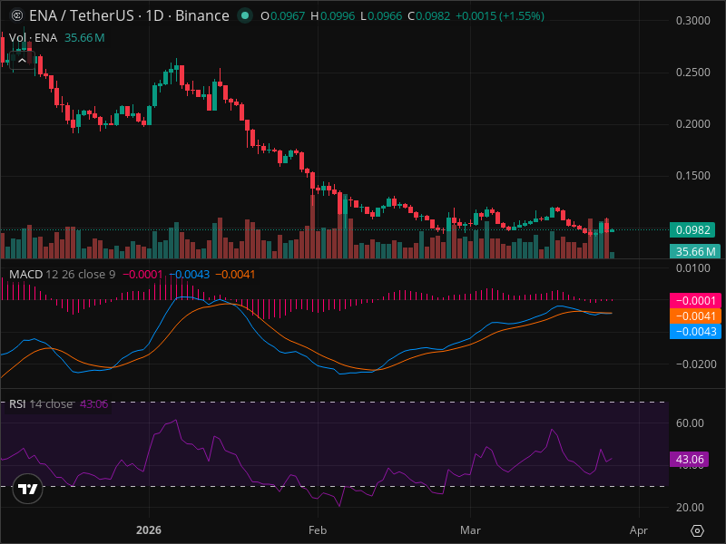 ENA Price Prediction: Where Technical Analysis Points Next