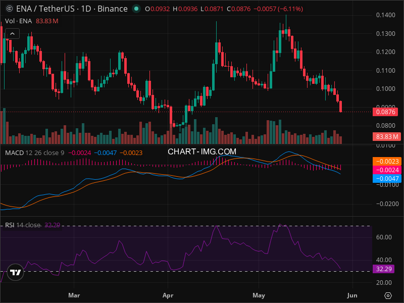 ENA Technical Analysis