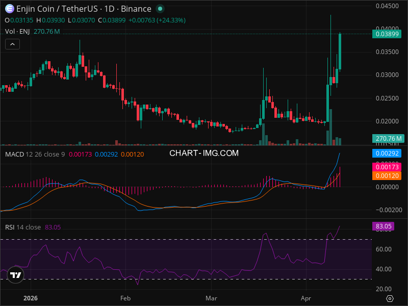 ENJ Breakout Imminent? 5 Chart Patterns Aligning Now