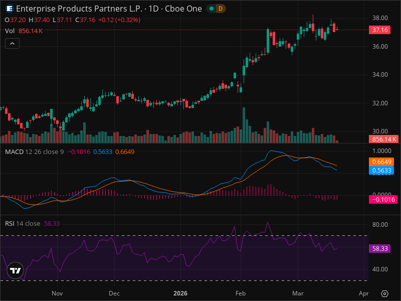 EPD's Potential Unveiled: Is a Breakout on the Horizon?