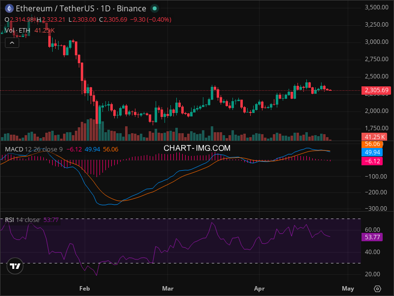ETH's Pullback Creates Rare Entry Point - Technical Analysis