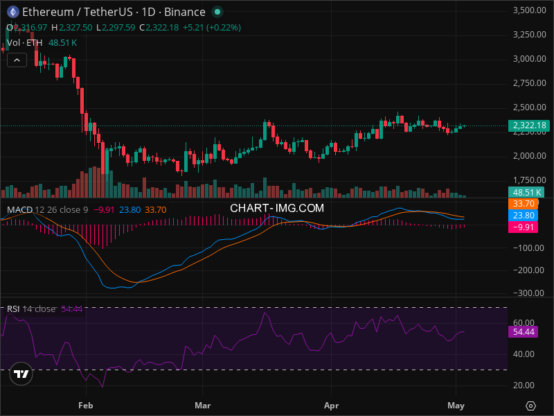 ETH at Critical Level: Why This Week Matters