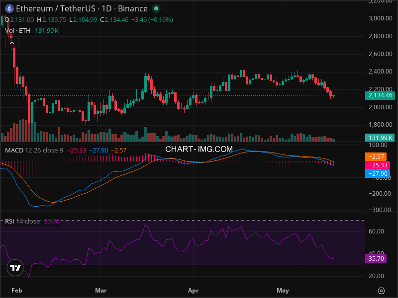 ETH Technical Analysis