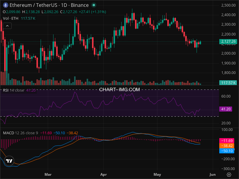 ETH Technical Analysis