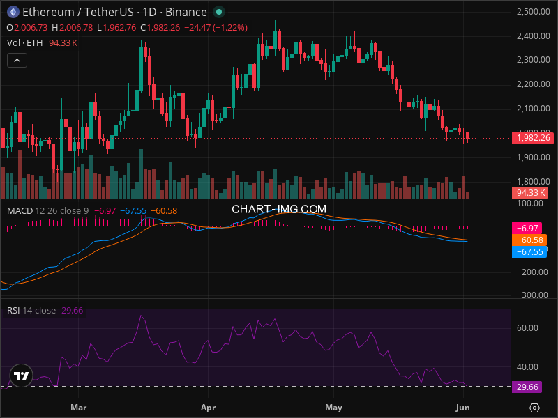 ETH Technical Analysis