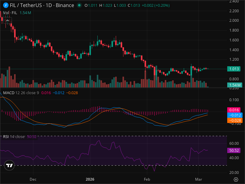 FIL Breakout Imminent? 5 Chart Patterns Aligning Now