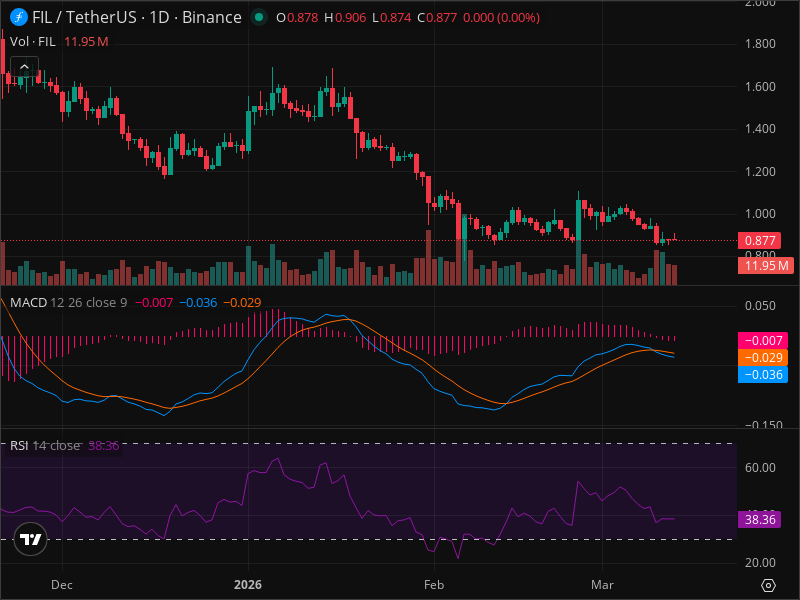 FIL Technical Analysis