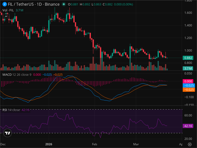 FIL's Pullback Creates Rare Entry Point - Technical Analysis