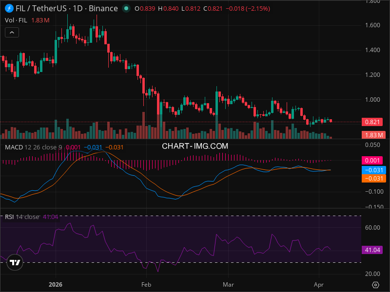 FIL at Critical Level: Why This Week Matters for Every Crypto Investor