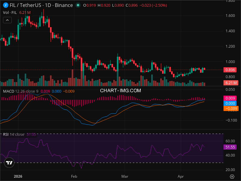 FIL's Critical Juncture: Will It Break Free from Its Trading Range?