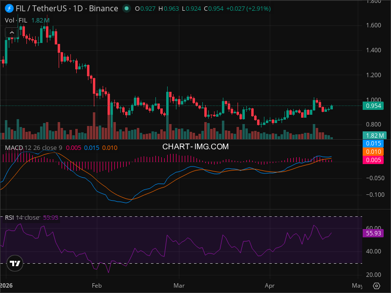 FIL Breakout Imminent? 5 Chart Patterns Aligning Now