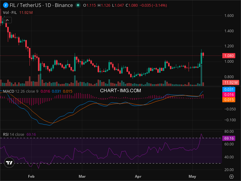 FIL Breakout Imminent? 5 Chart Patterns Aligning Now