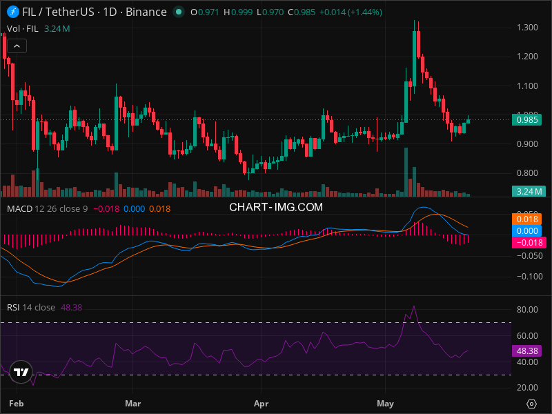 FIL Technical Analysis