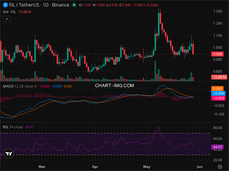 FIL Technical Analysis