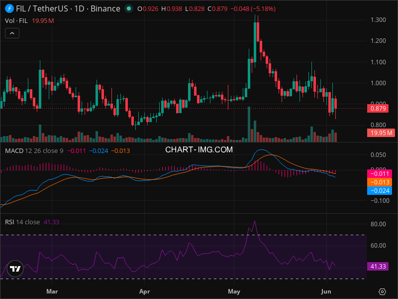 FIL Warning: Key Support Level Being Tested Right Now