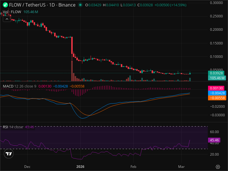 FLOW Breakout Imminent? 5 Chart Patterns Aligning Now