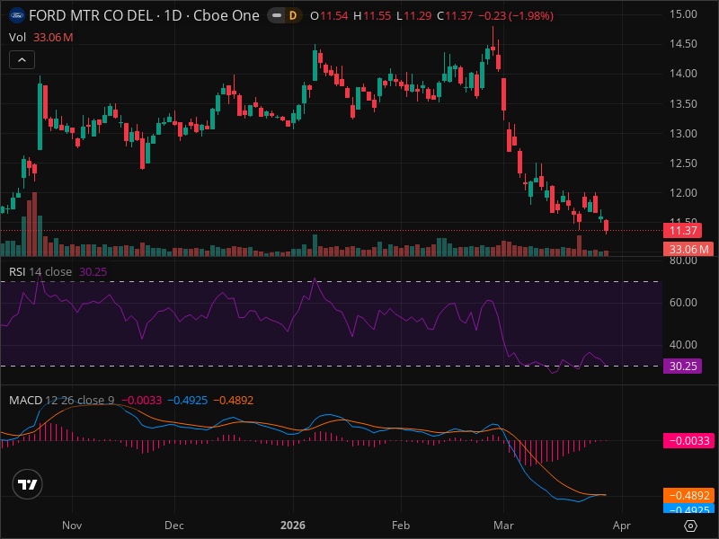 F's Momentum Shift: The Signals Smart Money Is Watching
