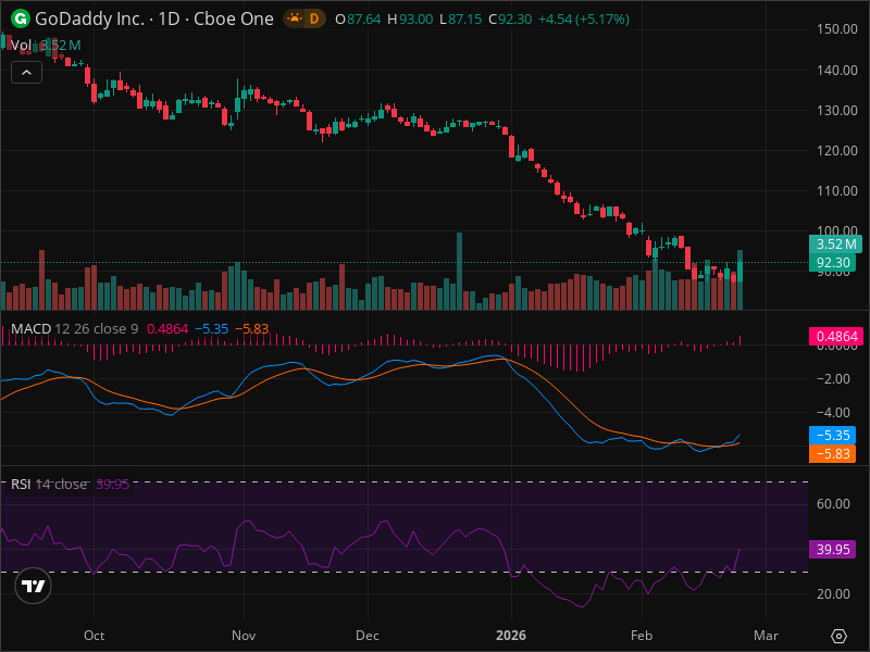 GoDaddy's Plunge: Is This Sharp Decline a Buying Opportunity or a Red Flag?