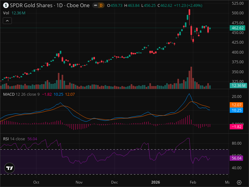 GLD Momentum Shift: The Signals Smart Money Is Watching