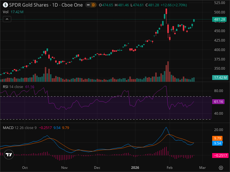 GLD Momentum Shift: The Signals Smart Money Is Watching