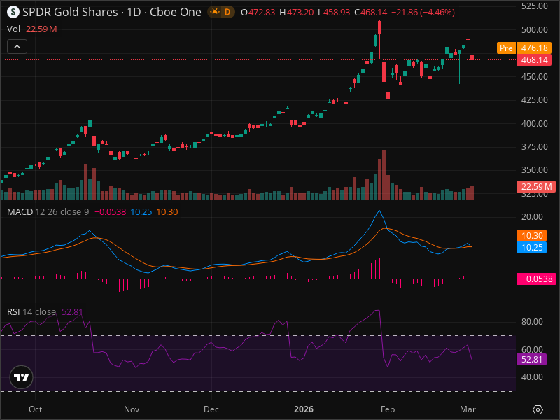GLD Warning: Key Support Level Being Tested Right Now