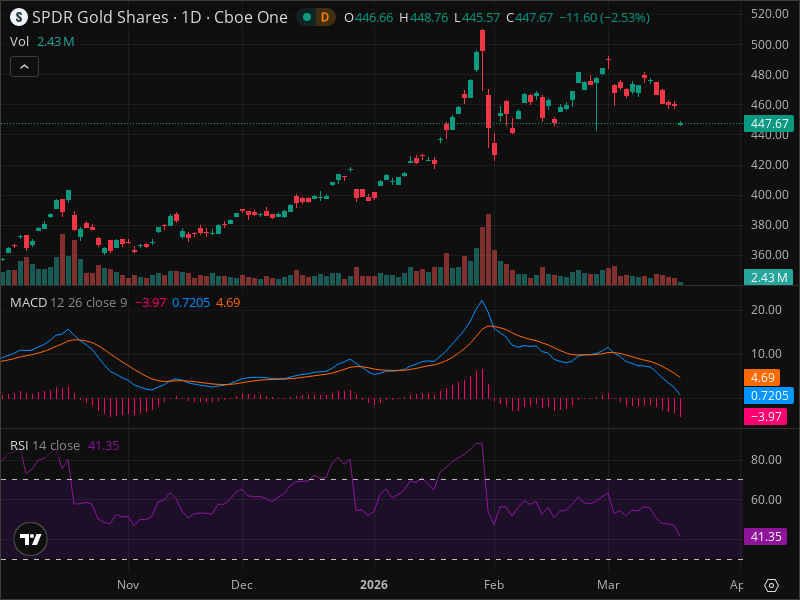 GLD Warning: Key Support Level Being Tested Right Now