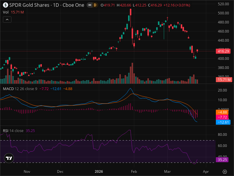 GLD Breakout Imminent? 5 Chart Patterns Aligning Now