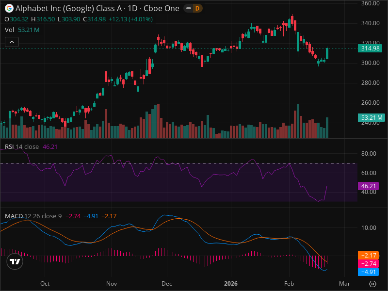 GOOGL's Chart Pattern Signals a Turn: Is a Breakout on the Horizon?